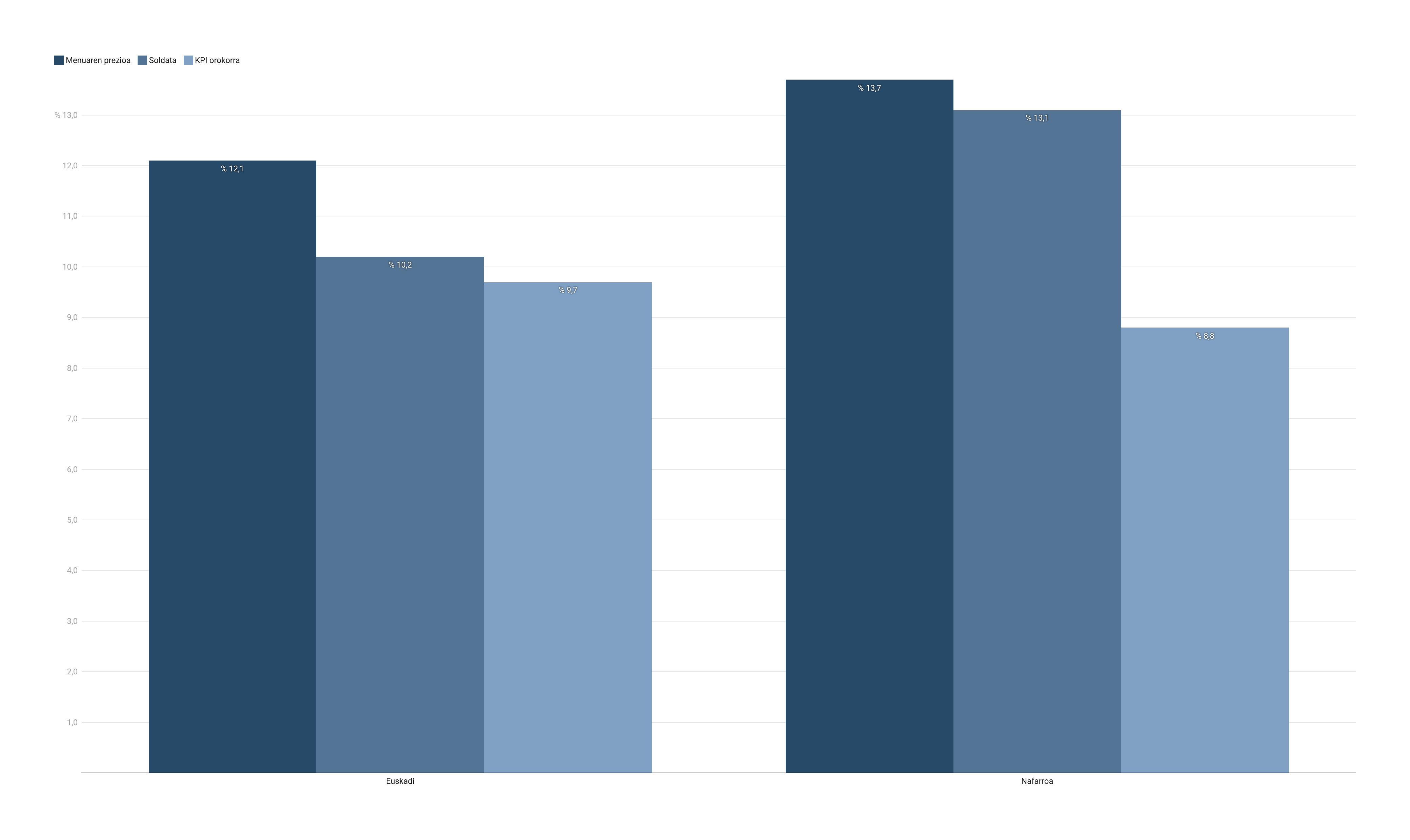 EITB Data