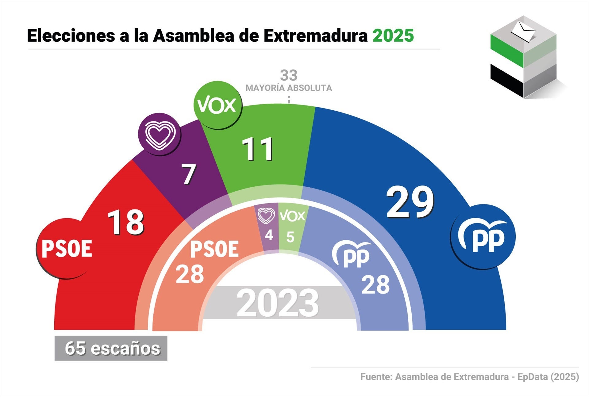 infografia resultados Extremadura 2025