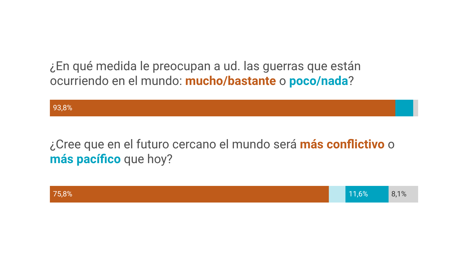 Preocupación por las guerras