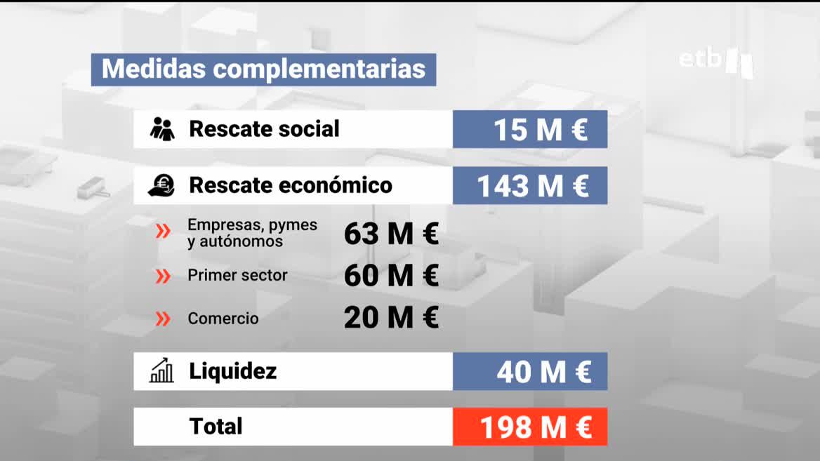 Medidas complementarias para afrontar las cosecuencias de la guerra en Ucrania.