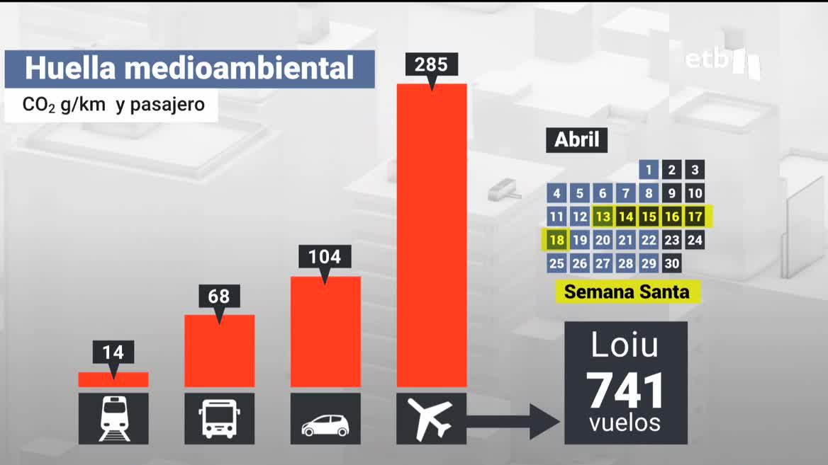 Huella medioambiental. Imagen obtenida de un vídeo de EITB Media.
