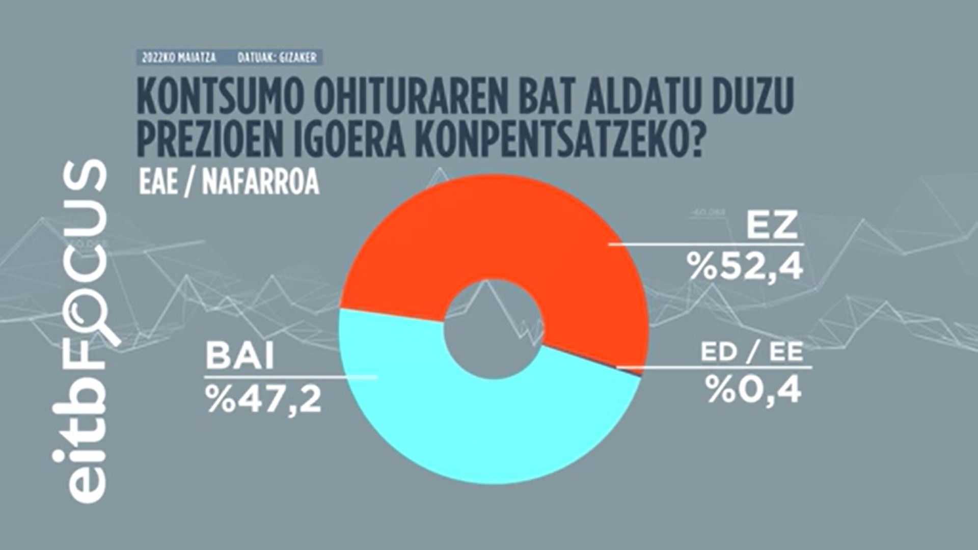 Bi herritarretik batek aldatu du kontsumo ohituraren bat