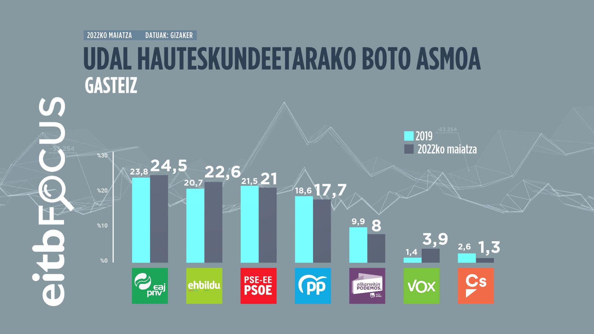 EITB Focusen emaitzak Gasteizko Udalerako. EITB Mediaren bideo batetik ateratako irudia.