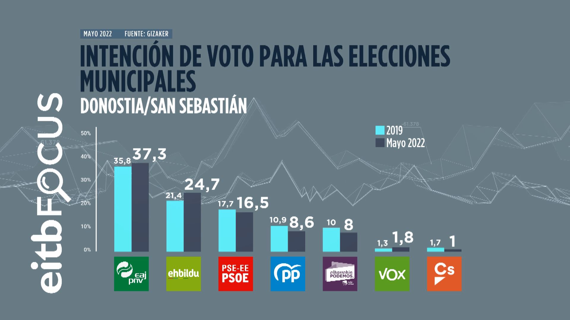 EITB Focus San Sebastián. Imagen: EITB Media