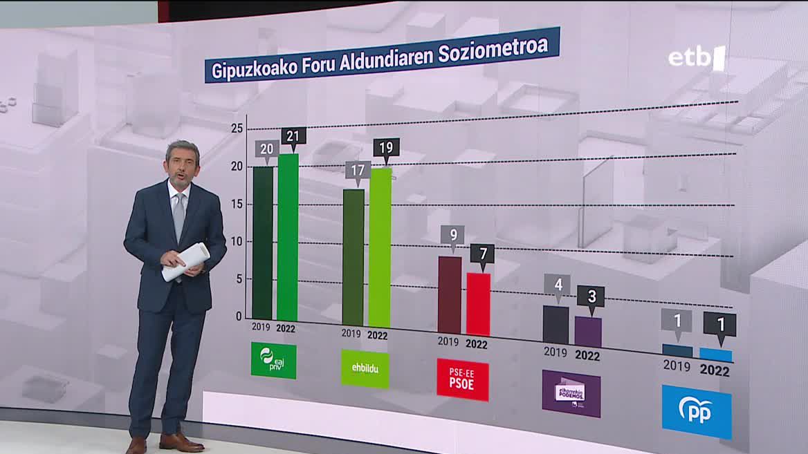 Soziometroaren emaitzak