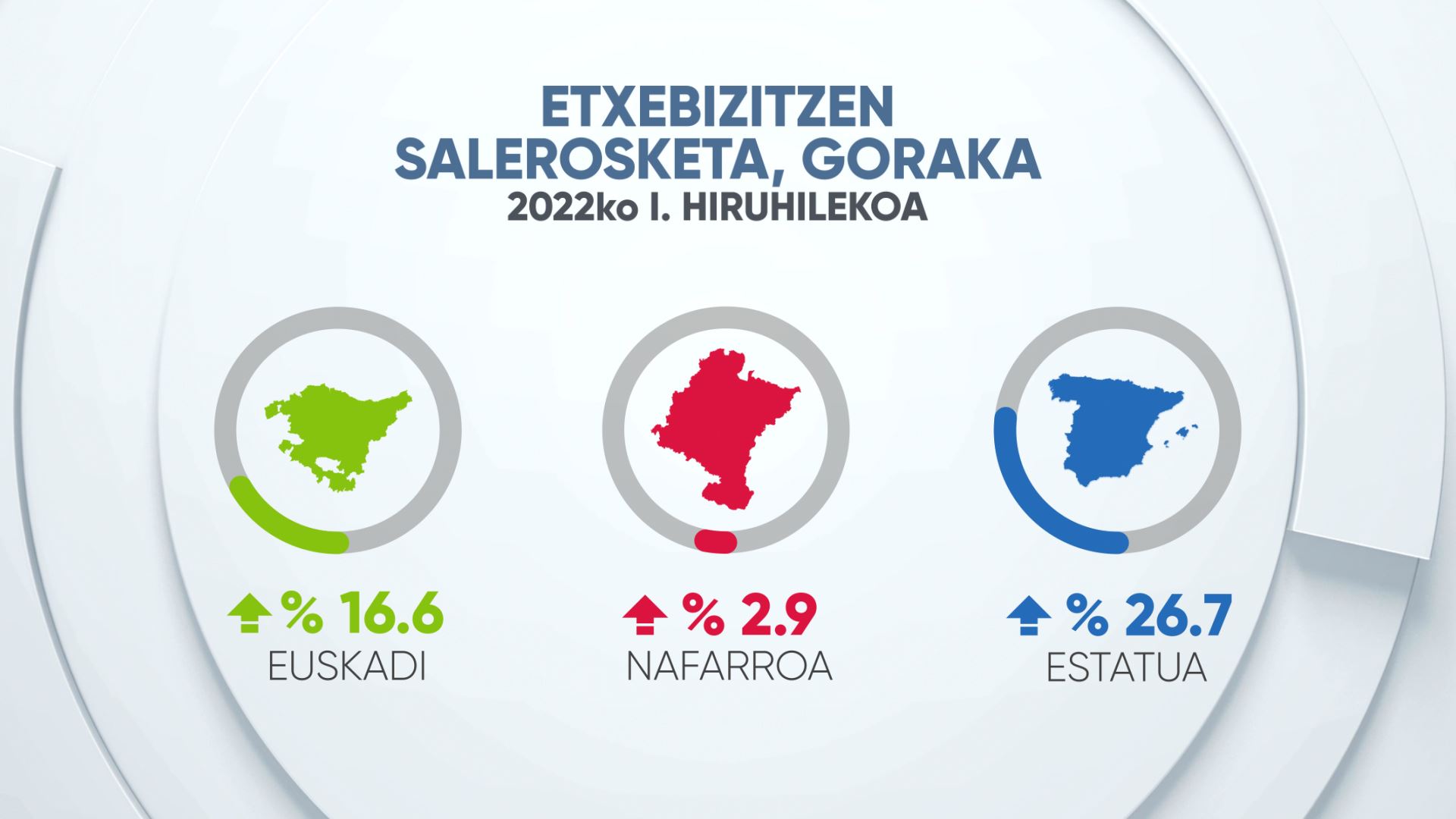 Etxebizitzen salerosketaren igoera 2022ko lehen hiruhilekoan