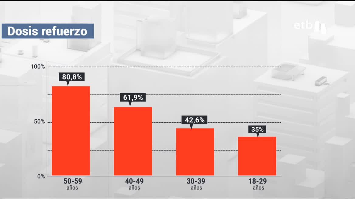 Dosis de refuerzo. Imagen: EITB Media