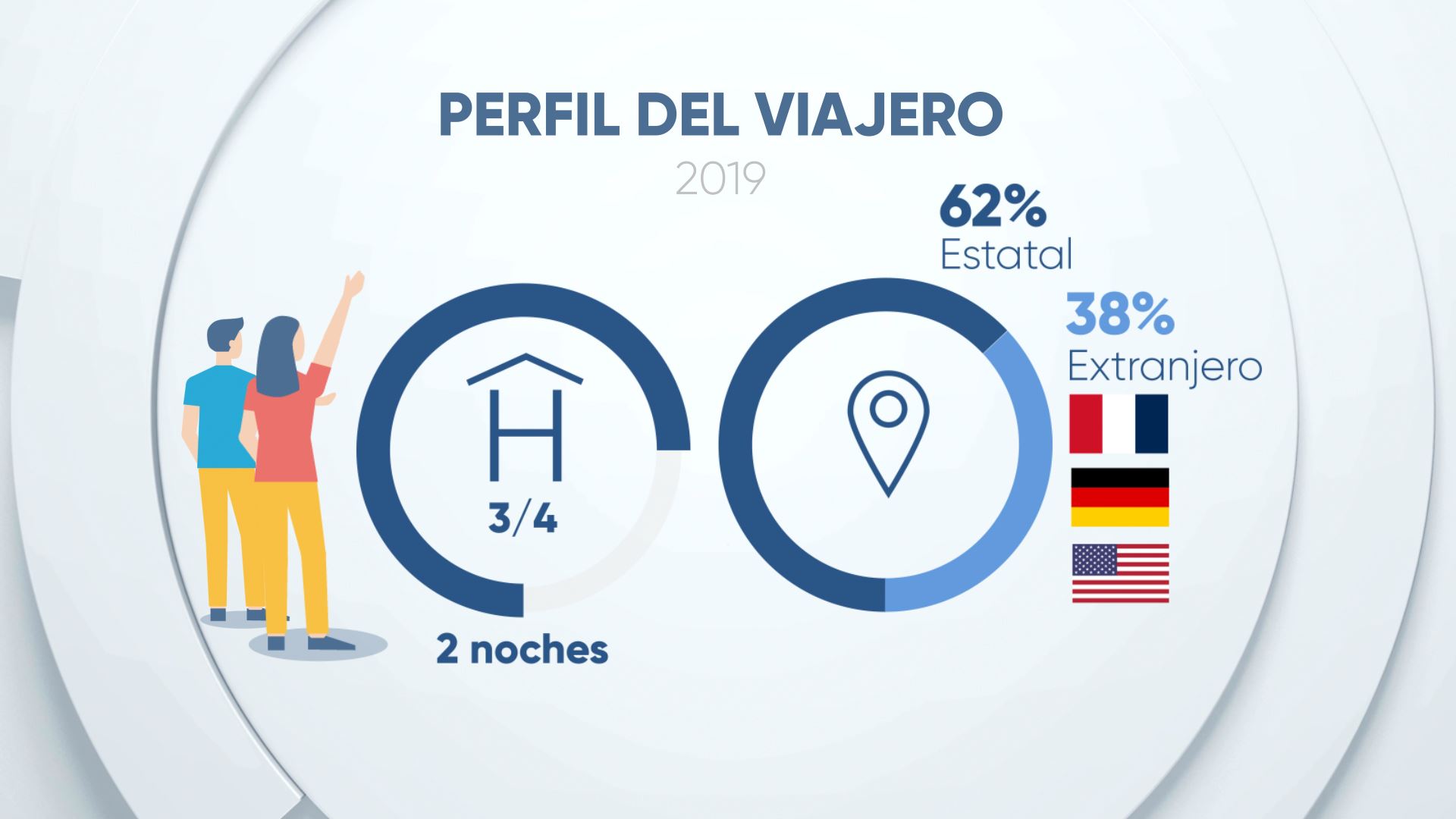 La pandemia no ha cambiado el origen del turismo en Euskadi, si, en cambio, en Navarra