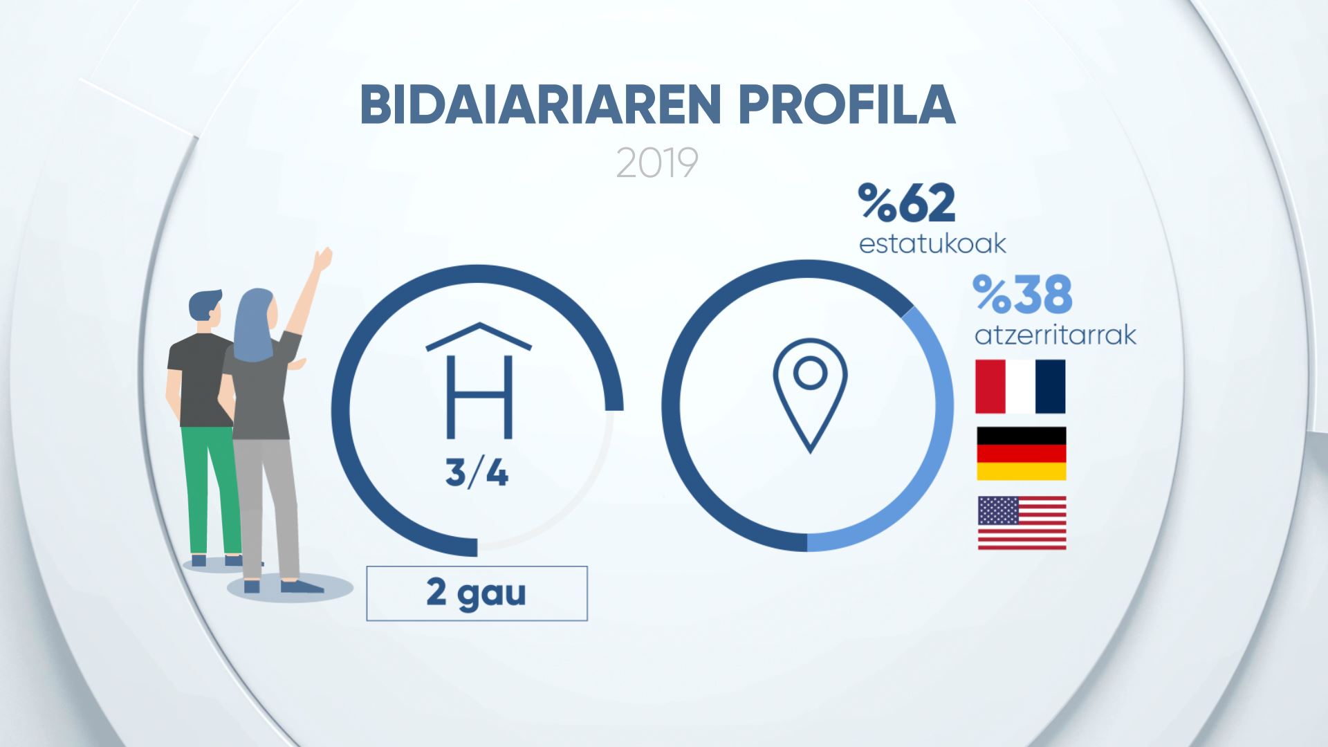Pandemiak ez du turismoaren jatorria aldatu Euskadin, bai, ordea, Nafarroan