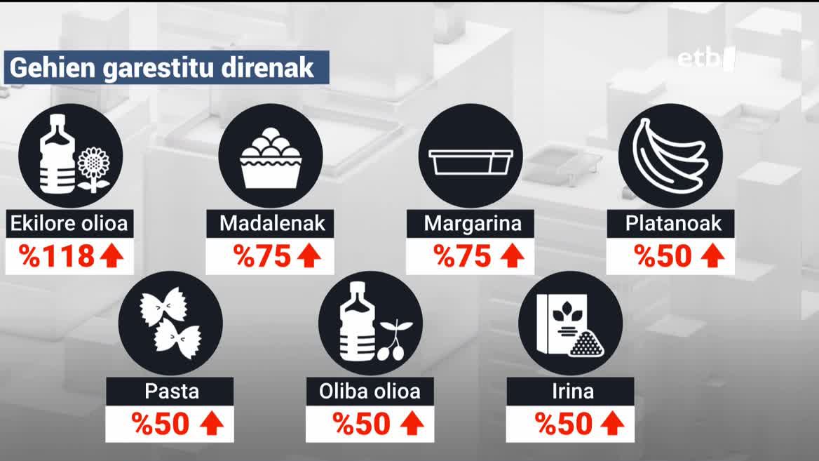 Gehien garestitu diren produktuak. EITB Mediaren bideo batetik ateratako irudia.