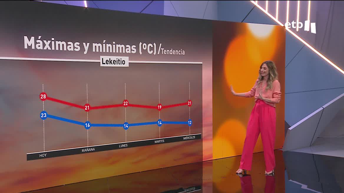 Tras el calor de estos últimos días, el mercurio baja, y nos quedaremos en torno a los 20-21º para inaugura el mes de noviembre, una temperatura inusual. Informa la periodista y presentadora de "Eguraldia" June Ansoleaga.