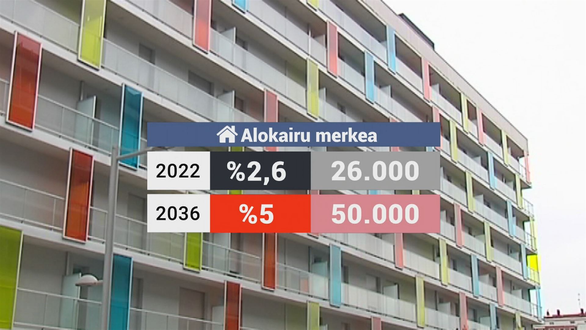 Alokairuaren inguruko datuak. EITB Mediaren bideo batetik ateratako irudia.