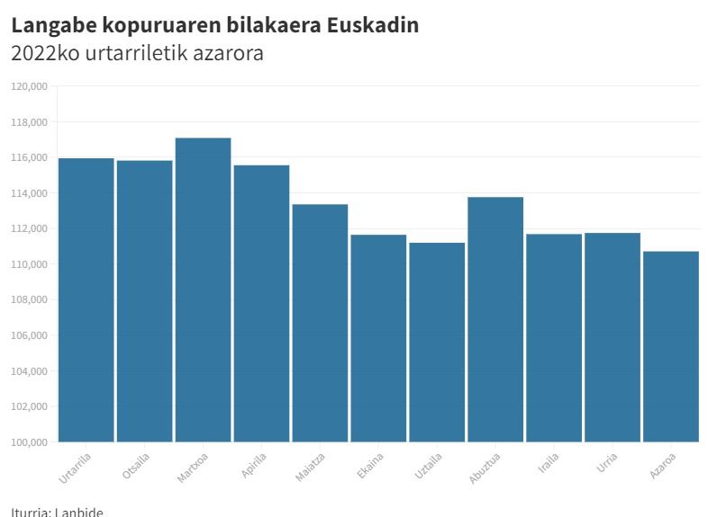 EAEko langabeziaren bilakaera urtea hasi zenetik.