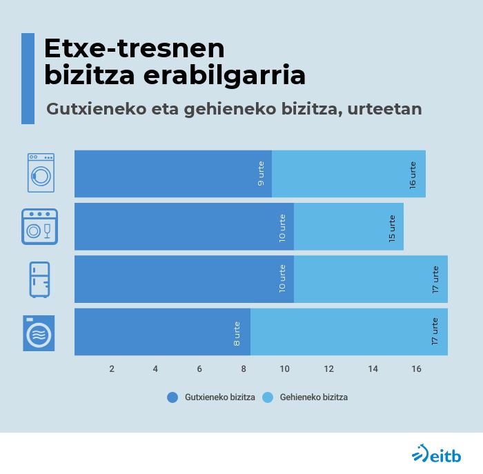 Etxe-tresnen gutxieneko eta gehienezko iraupena. Grafikoa: EITB Media
