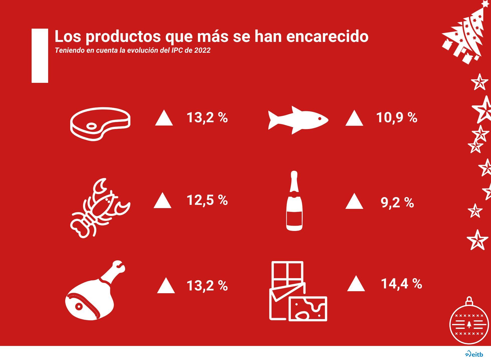 Encarecimiento de productos de Navidad.