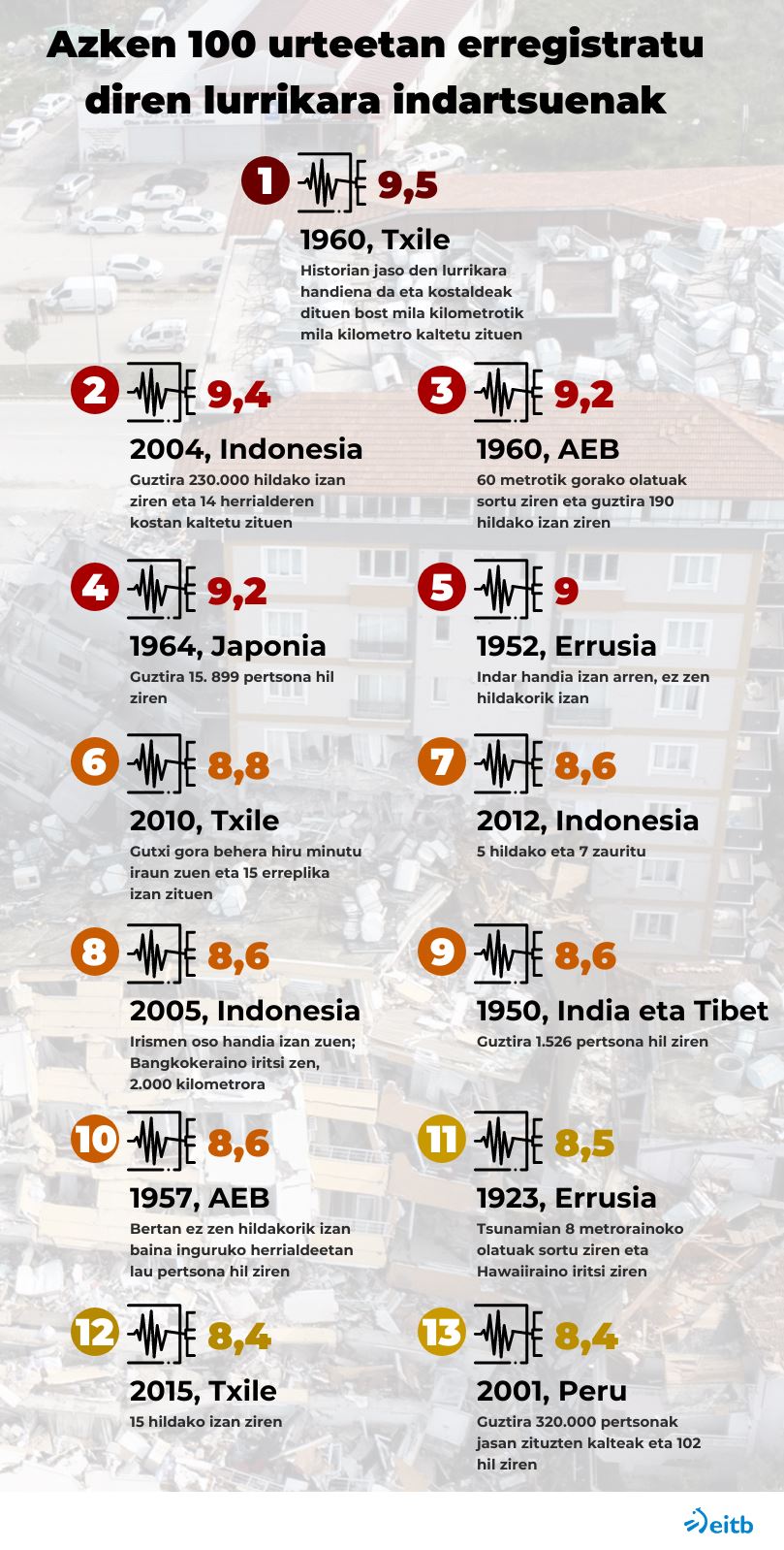 Azken 100 urteetan erregistratu diren lurrikara indartsuenak