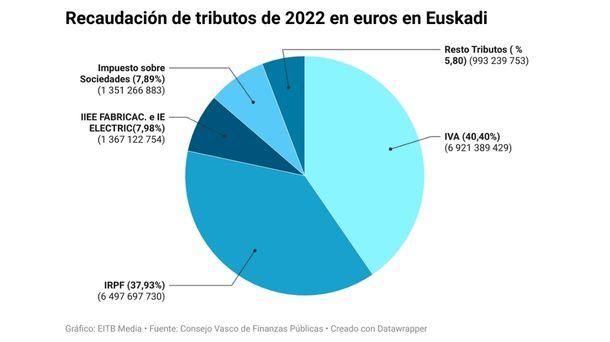 Recaudación de tributos de 2022 en euros en Euskadi