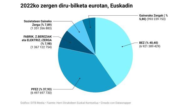 2022ko zergen diru-bilketa eurotan, Euskadin