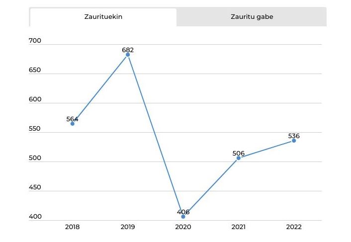 EUS Bilboko istripuen balantzea