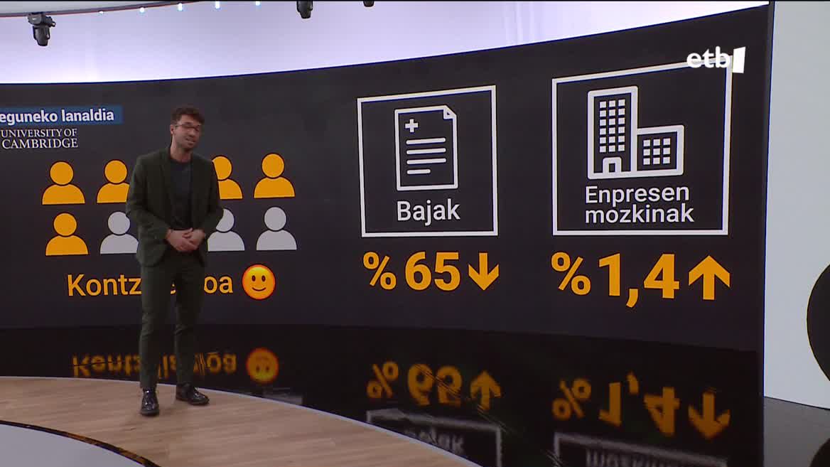 Hamarretik zazpik adierazi dute lanaldi berriarekin neke fisiko eta psikologiko gutxiago sentitzen dutela. Are gehiago, gaixotasun bajak % 65 murriztu dira, langileen eta enpresen, bien onerako. Eta kasu guztietan izan ez bada ere, enpresa ugaritan mozkinak handitu dituzte: batez beste, % 1,4.