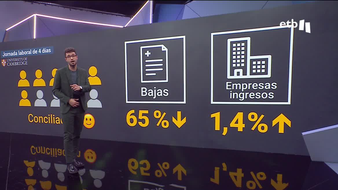 Siete de cada diez aseguran sentir menos fatiga física y psicológica con la nueva jornada. Es más, las bajas por enfermedad se han reducido un 65%, en beneficio de trabajadores y empresas. Y, además, numerosas empresas han aumentado sus beneficios: de media, un 1,4%.