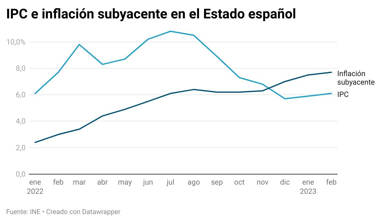 ipc-inflacion-subyacente-febrero-2023-estado