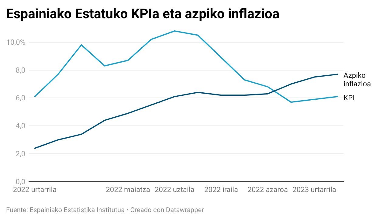 espainiako-estatuko-kpia-eta-azpiko-inflazioa