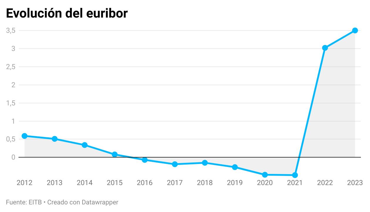grafico_euribor_es
