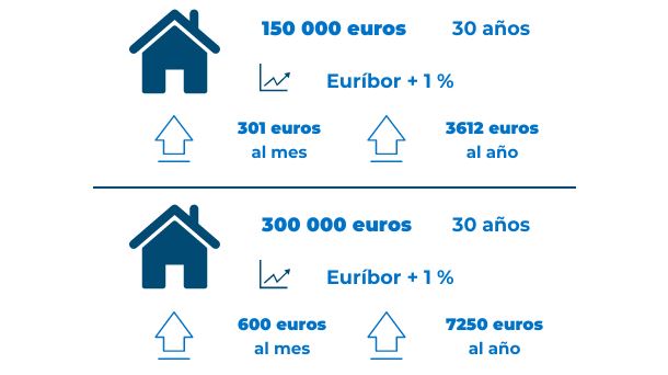 hipotekak-euriborra-cas
