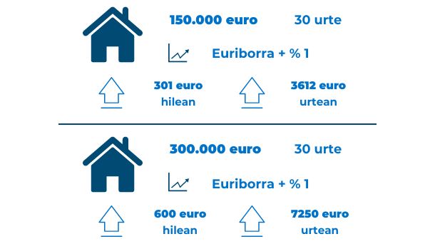 hipotekak-euriborra-eus