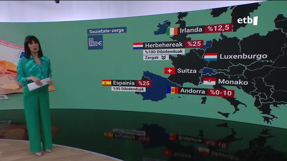 Sozietate-zerga berdina da Espainian eta Herbeheretan, baina dibidenduen kasuan kenkaria % 95ekoa da lehen herrialdean, eta % 100ekoa bigarrenean.