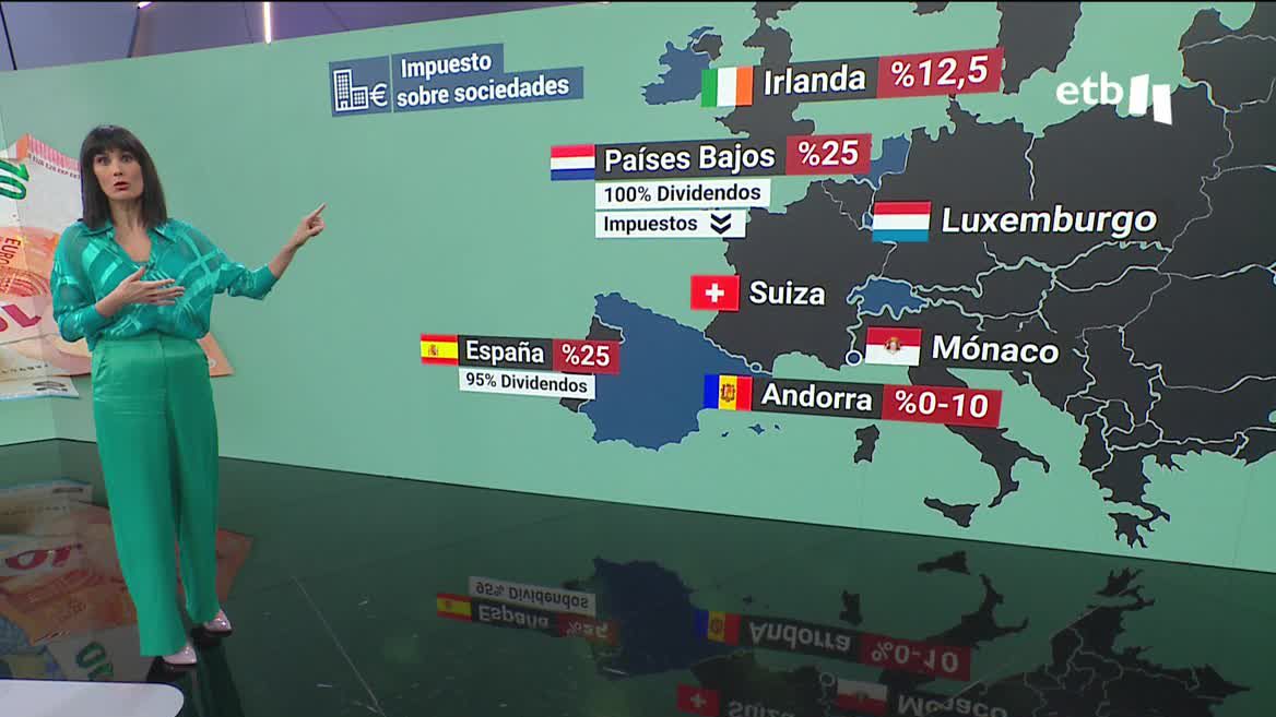 El impuesto de sociedades es el mismo en España que en Holanda, pero en el caso de los dividendos la deducción es del 95 % en el primero y del 100 % en el segundo.