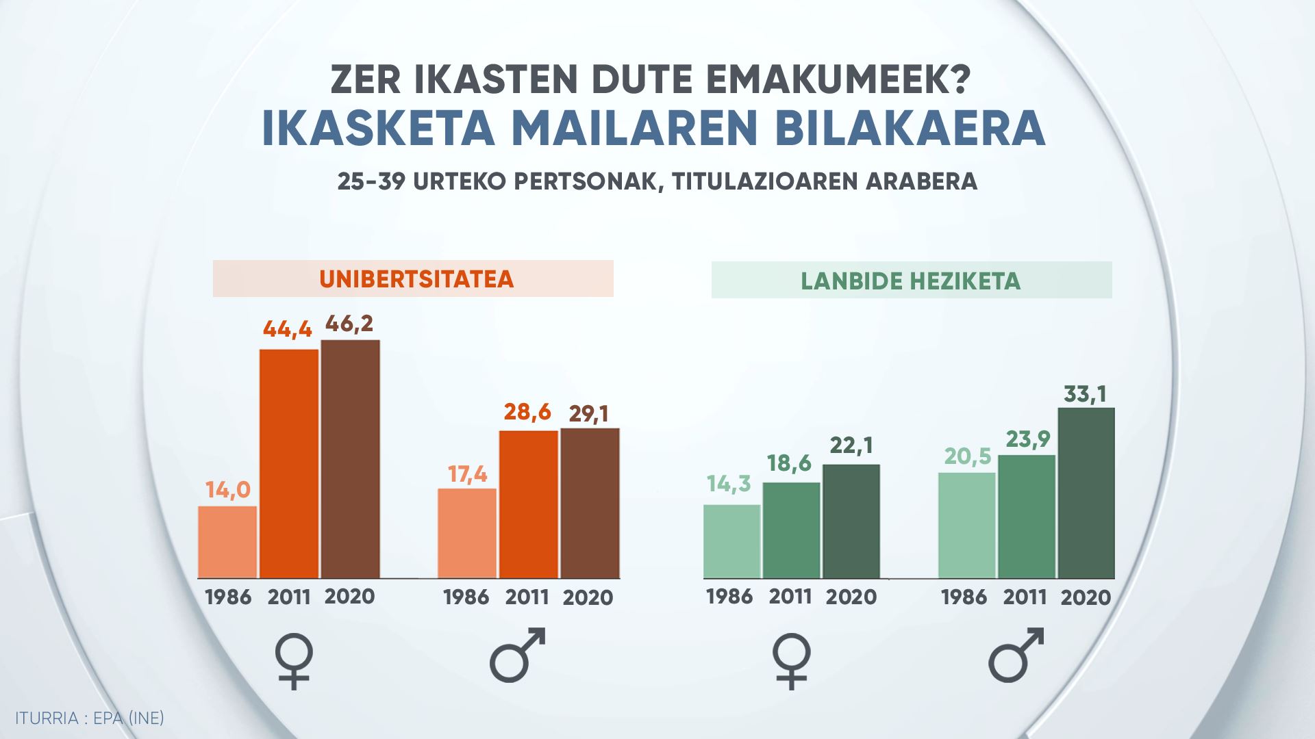 EITB Data emakumeak eboluzioa EUS
