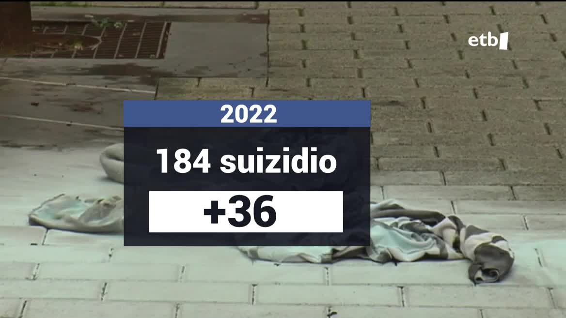 Suizidio saiakerak ere nabarmen hazi dira 13 eta 29 urte arteko gazteen artean. Testuinguru honetan, Osasun Publikoan dagoen profesional faltaz ohartarazi du Arabako Psikologoen Elkargoak; izan ere, Espainiako Estatuan sei psikologo besterik ez dago 100.000 biztanleko.