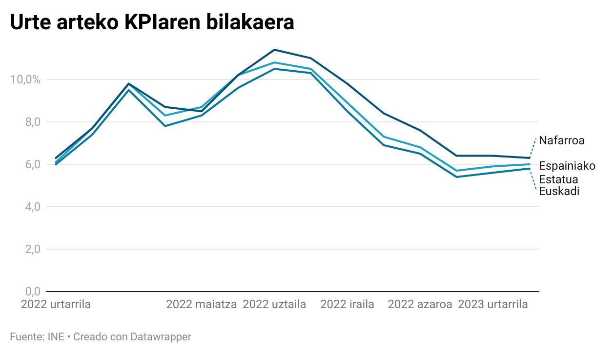 grafikoa-urte-arteko-kpiaren-bilakaera-2023-otsaila