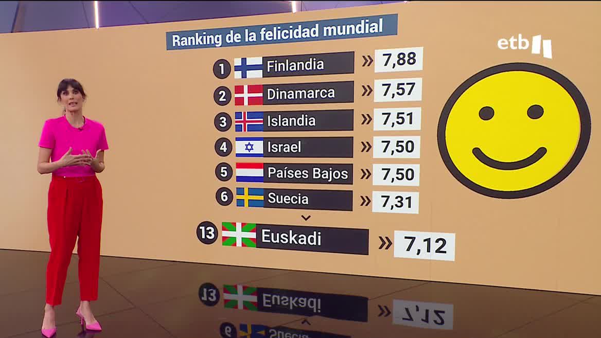 El país más feliz del mundo es Finlandia, con una nota de casi 8. Es el primero de Europa. Luego en el ranking están Dinamarca, Suiza Países Bajos, Suecia... y en decimotercera posición estaría la CAV: con una nota de 7,1.