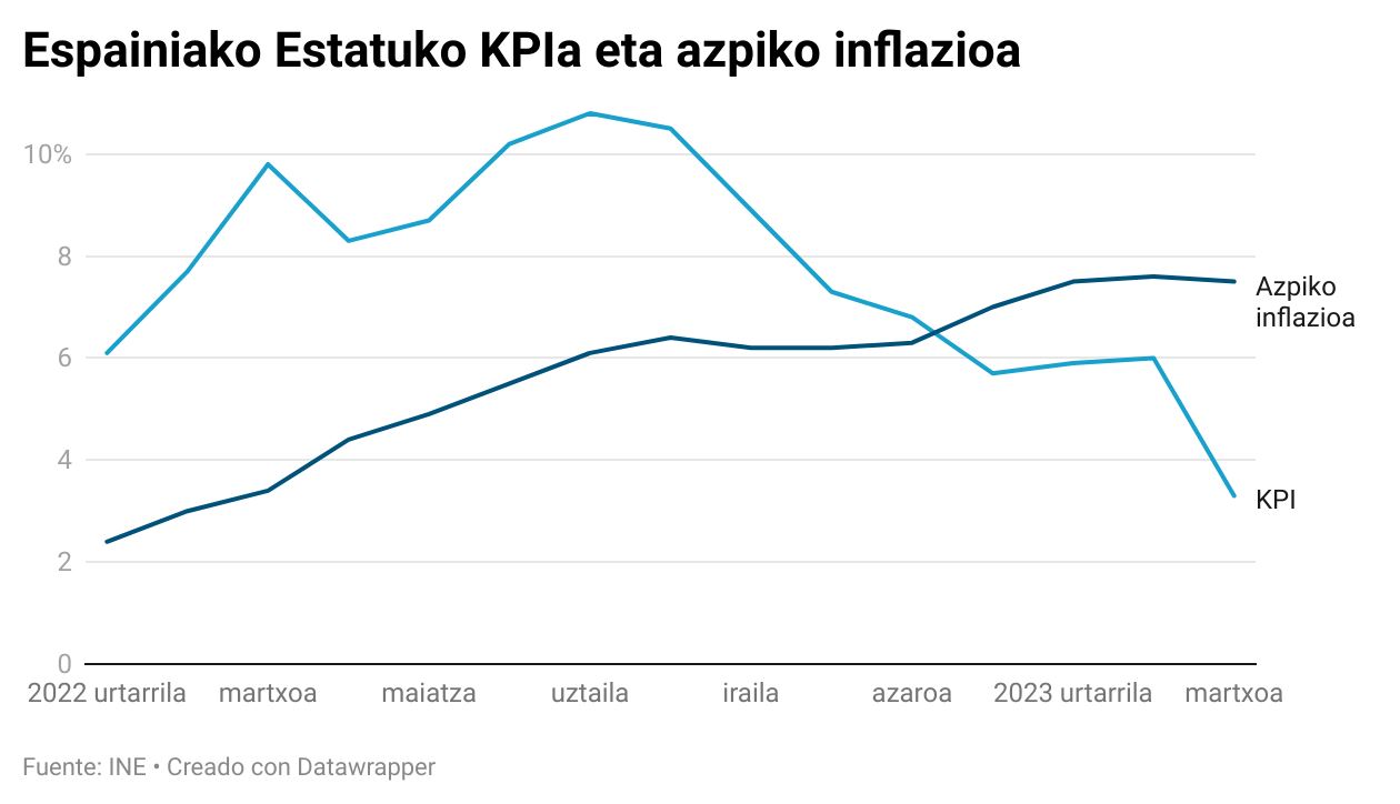 KPI-azpiko-inflazioa-martxoa