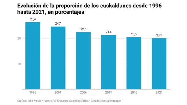 evolucion-de-la-proporcion-de-los-vascos-desde-1996-hasta-2021-en-porcentajes