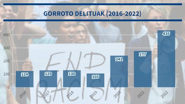 Portada gorroto delituak (2016-2022)