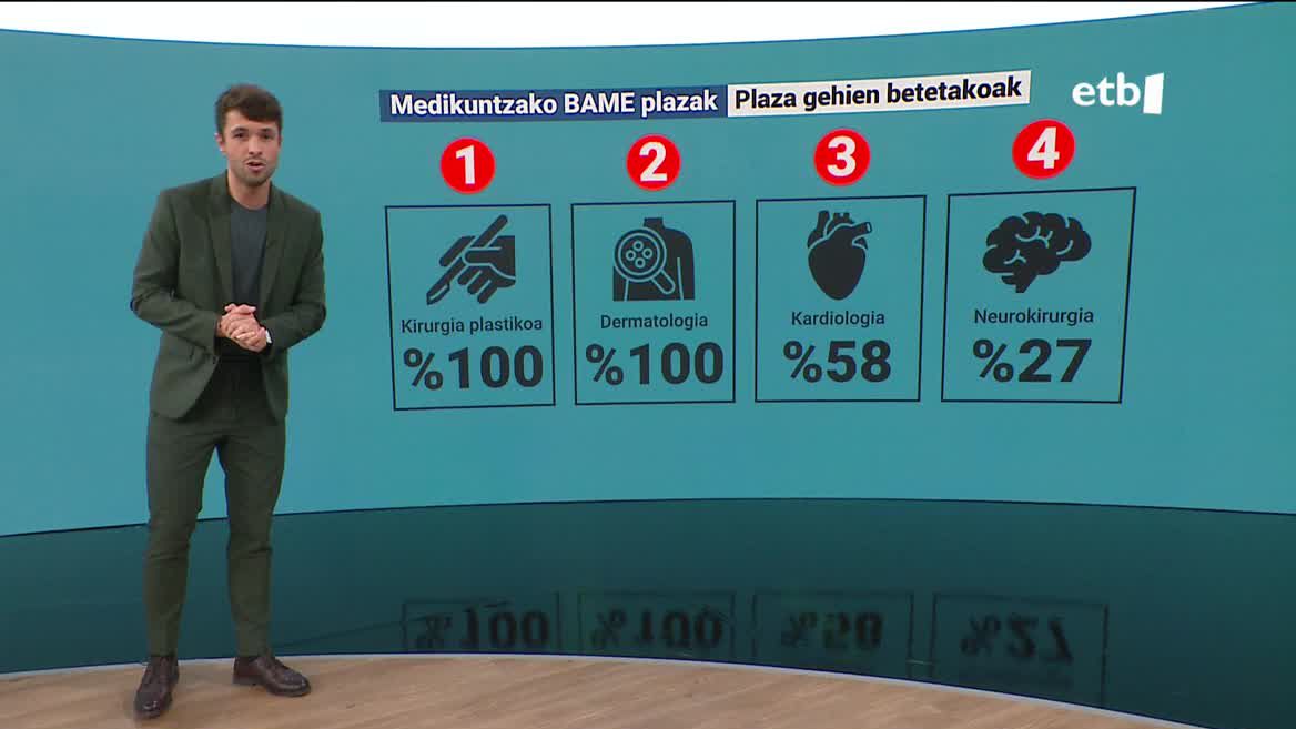 Plaza guztiak bete dira, esaterako, kirurgia estetikoan eta dermatologian. Postu gehien esleitu diren beste espezialitateen artean, kardiologia eta neurokirurgia daude.