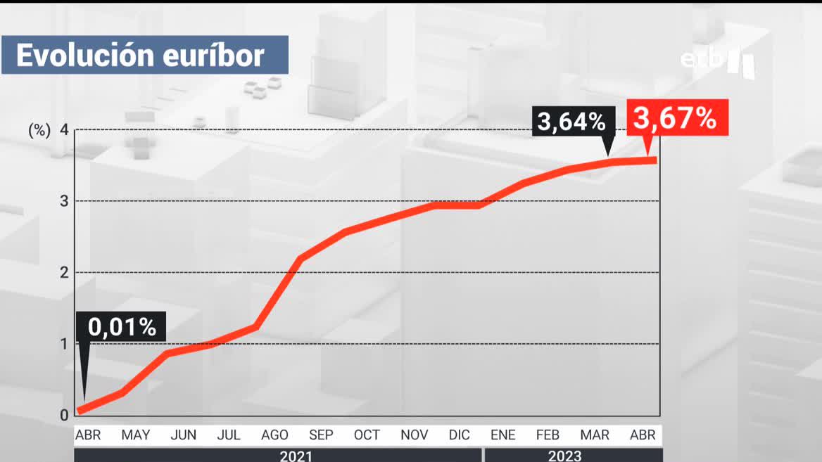 Tras un parón en marzo, el Euríbor vuelve a subir. Las hipotecas se han encarecido considerablemente para quienes han tenido que revisarlas este mes. La hipoteca media ha encarecido unos 3600 euros al mes.
