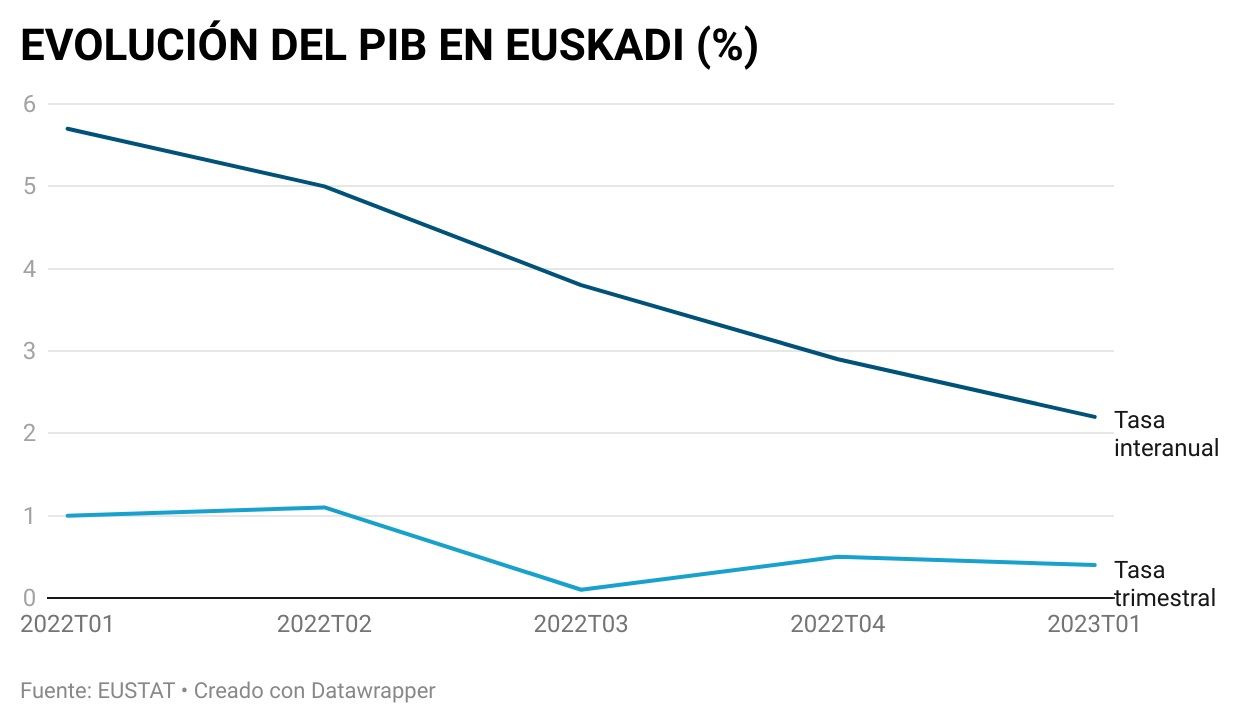 evolucion-pib-euskadi