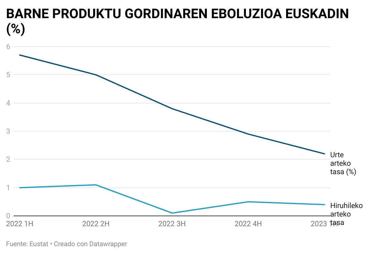 barne-produktu-gordinaren-eboluzioa-euskadin-
