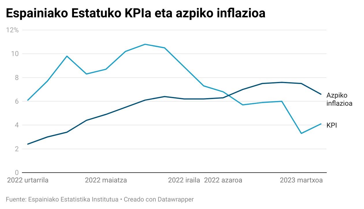 espainiako-estatuko-kpia-eta-azpiko-inflazioa