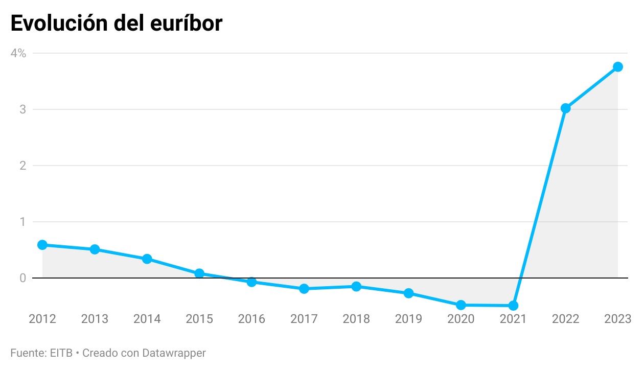 evolucion-euribor