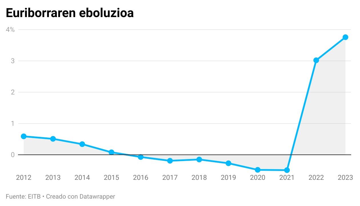 Euriborraren-eboluzioa