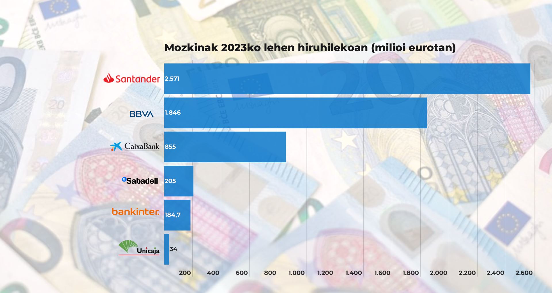 beneficios de la banca española 1T 2023E