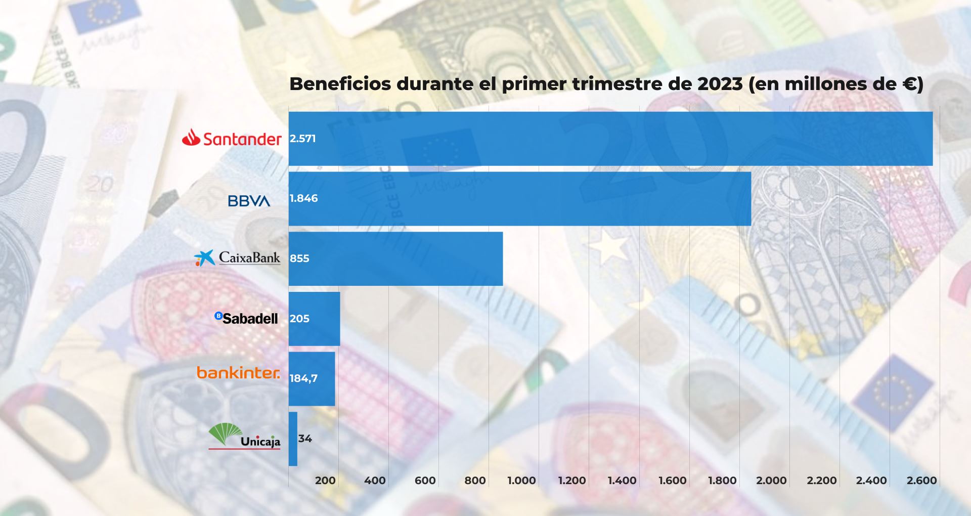 espainiako bankuen mozkinak 1T 2023