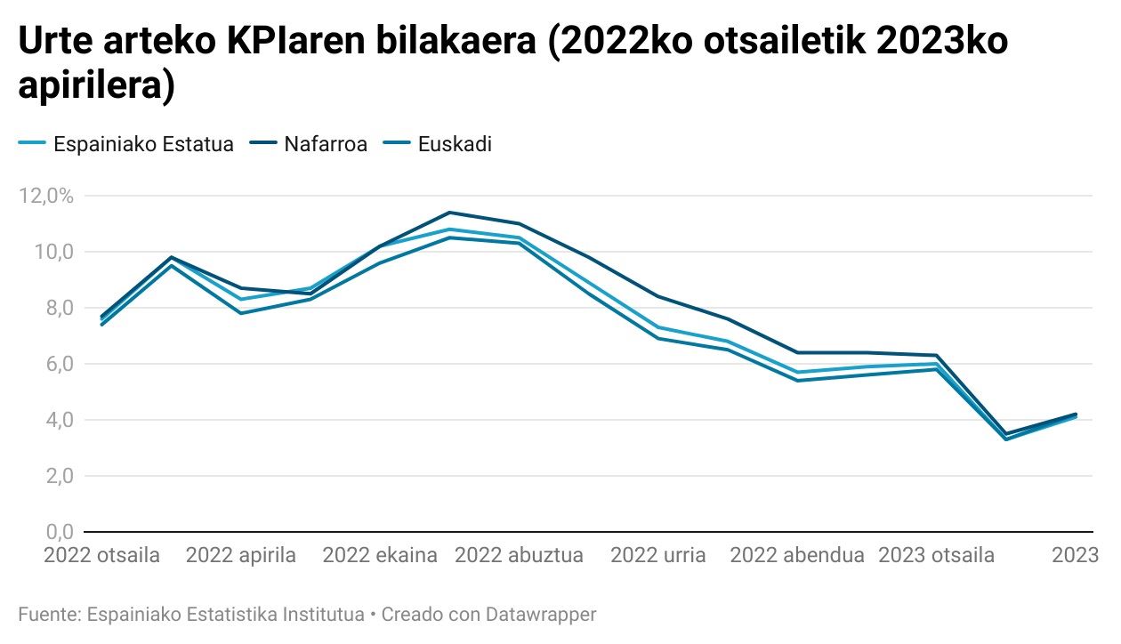 urte-arteko-kpi-bilakaera-apirila-ona