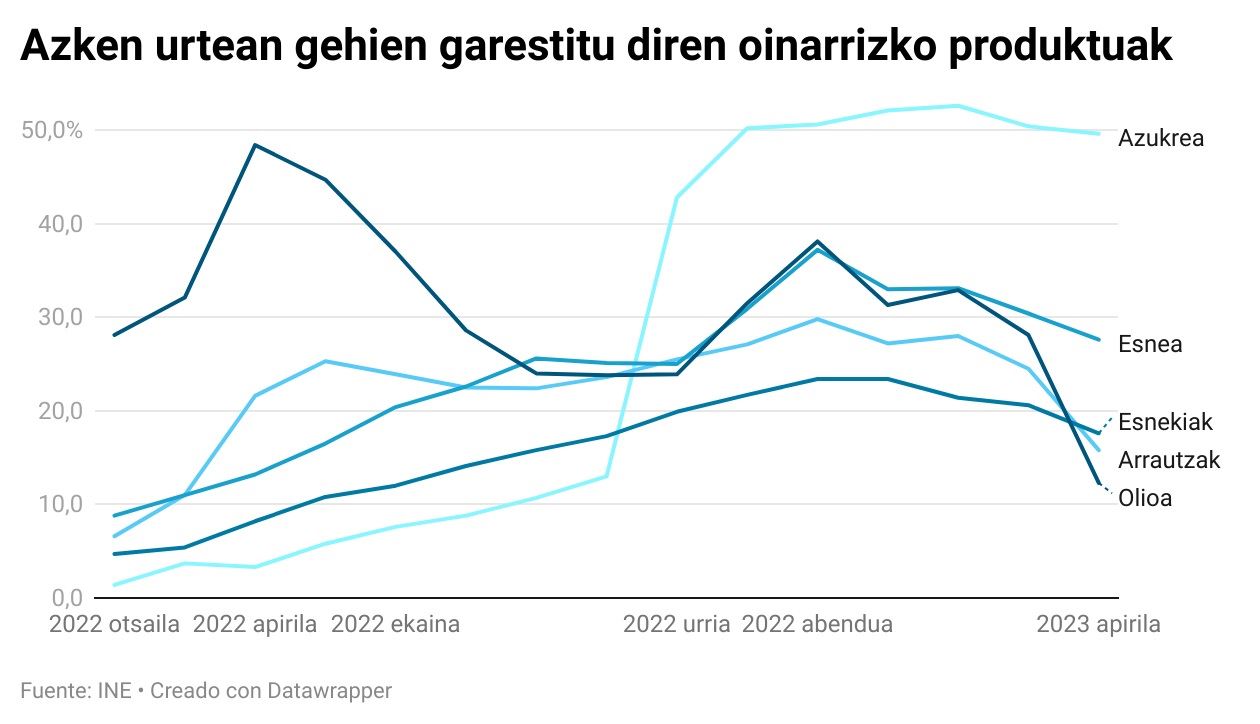 azken-urtean-gehien-garestitu-diren-oinarrizko-produktuak